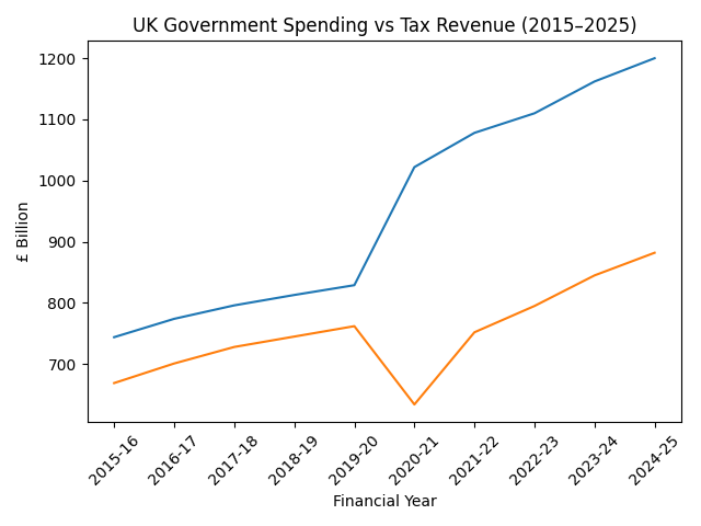 uk government spending and tax trend over 10 years